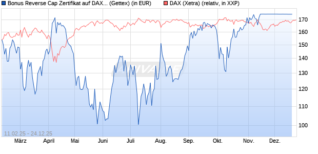 Bonus Reverse Cap Zertifikat auf DAX [UniCredit Ban. (WKN: UG2VEP) Chart