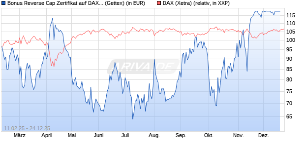 Bonus Reverse Cap Zertifikat auf DAX [UniCredit Ban. (WKN: UG2VEQ) Chart