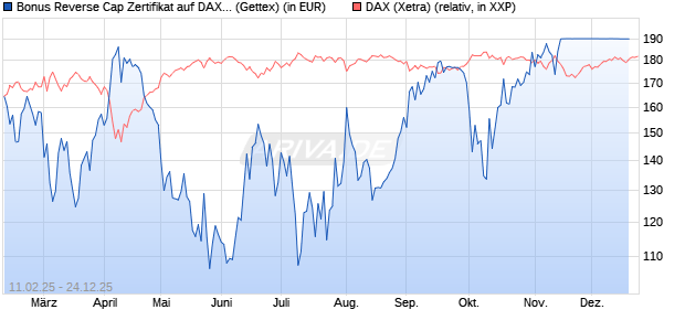 Bonus Reverse Cap Zertifikat auf DAX [UniCredit Ban. (WKN: UG2VES) Chart