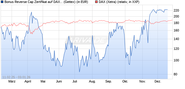 Bonus Reverse Cap Zertifikat auf DAX [UniCredit Bank GmbH] Chart