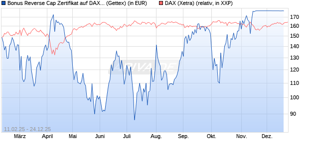 Bonus Reverse Cap Zertifikat auf DAX [UniCredit Ban. (WKN: UG2VEV) Chart