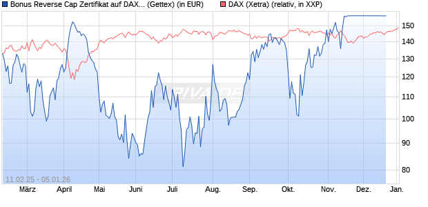 Bonus Reverse Cap Zertifikat auf DAX [UniCredit Ban. (WKN: UG2VEW) Chart