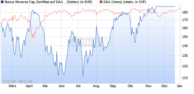Bonus Reverse Cap Zertifikat auf DAX [UniCredit Ban. (WKN: UG2VEY) Chart