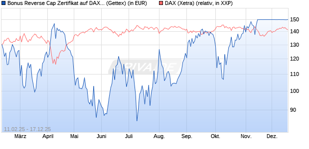 Bonus Reverse Cap Zertifikat auf DAX [UniCredit Ban. (WKN: UG2VEZ) Chart