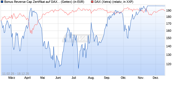 Bonus Reverse Cap Zertifikat auf DAX [UniCredit Ban. (WKN: UG2VFA) Chart