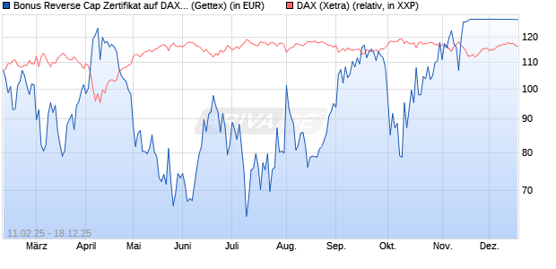 Bonus Reverse Cap Zertifikat auf DAX [UniCredit Ban. (WKN: UG2VFB) Chart