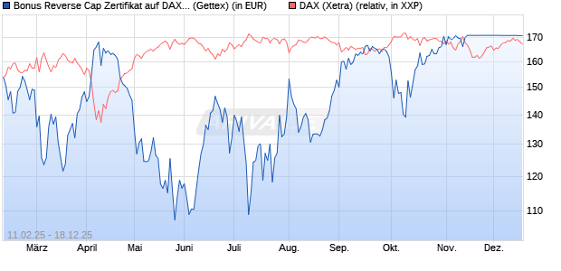 Bonus Reverse Cap Zertifikat auf DAX [UniCredit Ban. (WKN: UG2VFE) Chart
