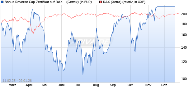 Bonus Reverse Cap Zertifikat auf DAX [UniCredit Bank GmbH] Chart