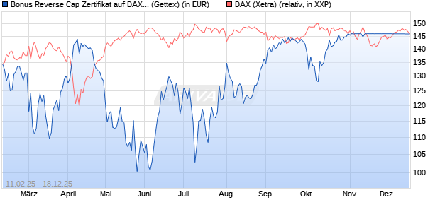 Bonus Reverse Cap Zertifikat auf DAX [UniCredit Ban. (WKN: UG2VFM) Chart