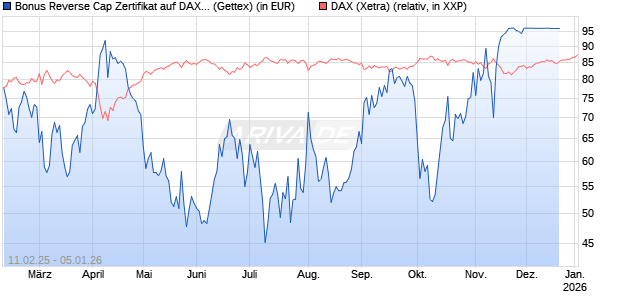 Bonus Reverse Cap Zertifikat auf DAX [UniCredit Bank GmbH] Chart