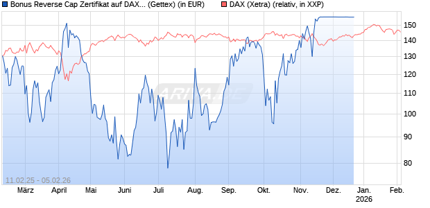 Bonus Reverse Cap Zertifikat auf DAX [UniCredit Bank GmbH] Chart