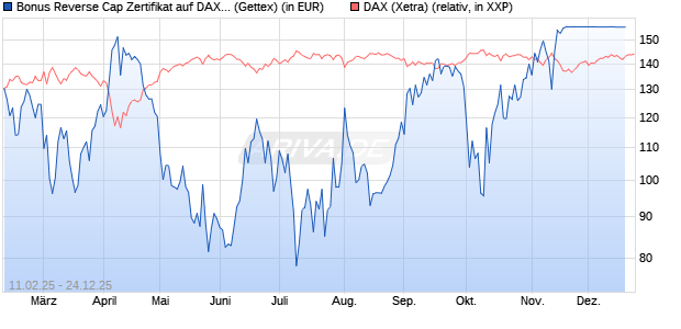 Bonus Reverse Cap Zertifikat auf DAX [UniCredit Ban. (WKN: UG2VFQ) Chart