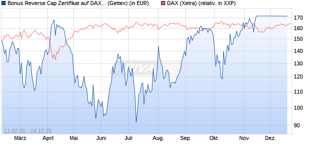 Bonus Reverse Cap Zertifikat auf DAX [UniCredit Ban. (WKN: UG2VFR) Chart