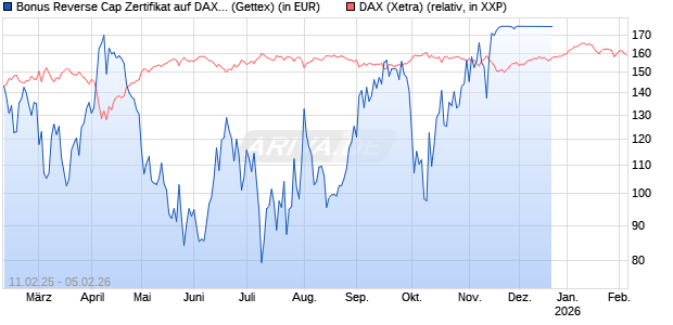 Bonus Reverse Cap Zertifikat auf DAX [UniCredit Bank GmbH] Chart