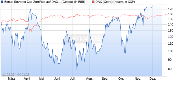 Bonus Reverse Cap Zertifikat auf DAX [UniCredit Ban. (WKN: UG2VFS) Chart