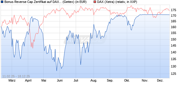 Bonus Reverse Cap Zertifikat auf DAX [UniCredit Ban. (WKN: UG2VFU) Chart