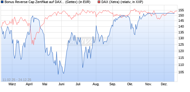 Bonus Reverse Cap Zertifikat auf DAX [UniCredit Ban. (WKN: UG2VFV) Chart