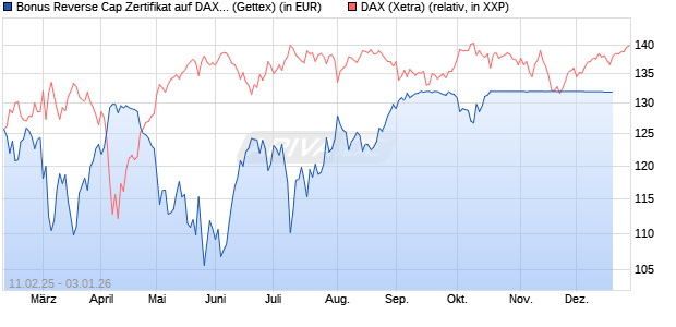 Bonus Reverse Cap Zertifikat auf DAX [UniCredit Bank GmbH] Chart