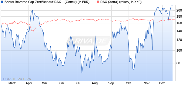 Bonus Reverse Cap Zertifikat auf DAX [UniCredit Ban. (WKN: UG2VFX) Chart