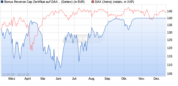 Bonus Reverse Cap Zertifikat auf DAX [UniCredit Ban. (WKN: UG2VFZ) Chart
