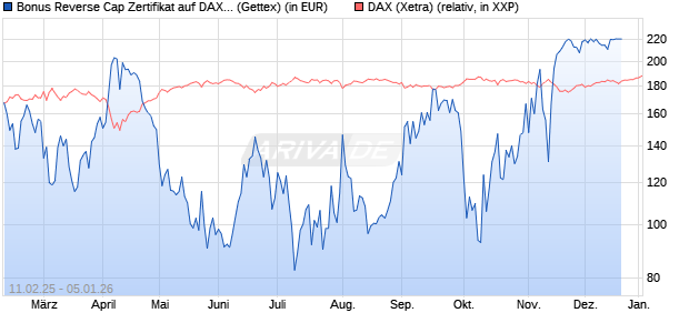 Bonus Reverse Cap Zertifikat auf DAX [UniCredit Ban. (WKN: UG2VF0) Chart