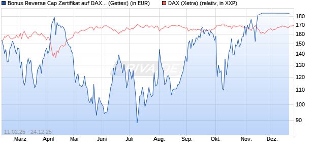 Bonus Reverse Cap Zertifikat auf DAX [UniCredit Ban. (WKN: UG2VF1) Chart