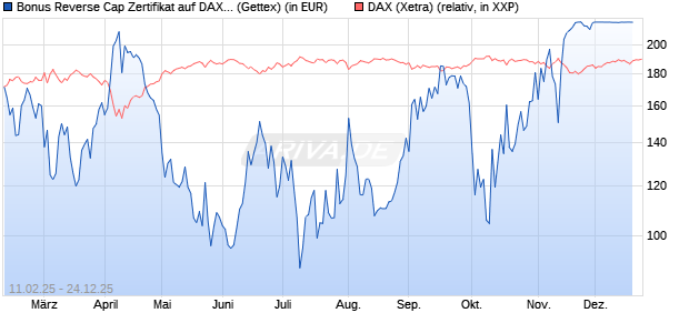 Bonus Reverse Cap Zertifikat auf DAX [UniCredit Ban. (WKN: UG2VF3) Chart