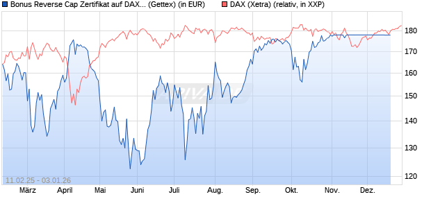 Bonus Reverse Cap Zertifikat auf DAX [UniCredit Ban. (WKN: UG2VF4) Chart