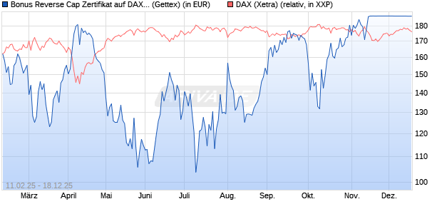 Bonus Reverse Cap Zertifikat auf DAX [UniCredit Ban. (WKN: UG2VF6) Chart