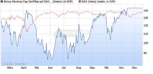 Bonus Reverse Cap Zertifikat auf DAX [UniCredit Ban. (WKN: UG2VF7) Chart