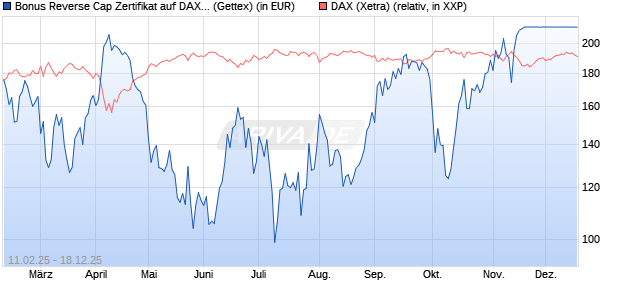 Bonus Reverse Cap Zertifikat auf DAX [UniCredit Ban. (WKN: UG2VF8) Chart