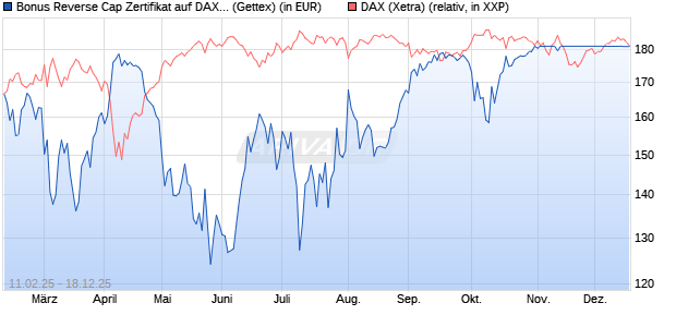 Bonus Reverse Cap Zertifikat auf DAX [UniCredit Ban. (WKN: UG2VF9) Chart