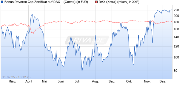 Bonus Reverse Cap Zertifikat auf DAX [UniCredit Ban. (WKN: UG2VGD) Chart