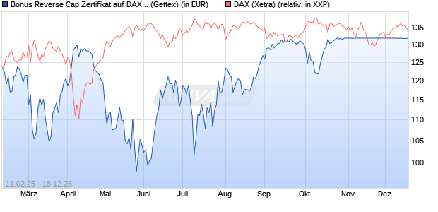 Bonus Reverse Cap Zertifikat auf DAX [UniCredit Ban. (WKN: UG2VGF) Chart