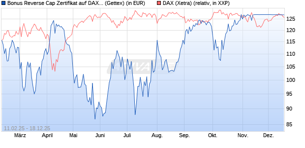 Bonus Reverse Cap Zertifikat auf DAX [UniCredit Ban. (WKN: UG2VGG) Chart