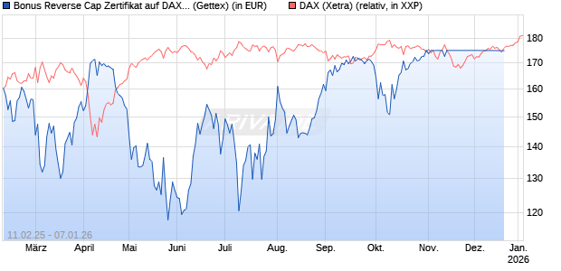 Bonus Reverse Cap Zertifikat auf DAX [UniCredit Bank GmbH] Chart