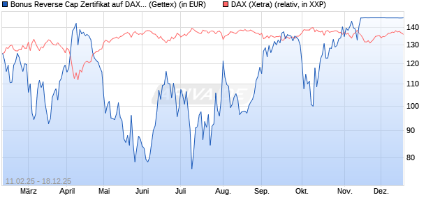 Bonus Reverse Cap Zertifikat auf DAX [UniCredit Ban. (WKN: UG2VGK) Chart
