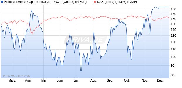 Bonus Reverse Cap Zertifikat auf DAX [UniCredit Ban. (WKN: UG2VGL) Chart