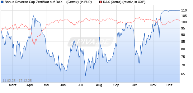 Bonus Reverse Cap Zertifikat auf DAX [UniCredit Ban. (WKN: UG2VGM) Chart