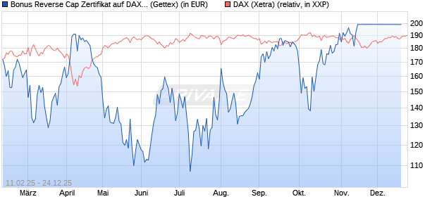 Bonus Reverse Cap Zertifikat auf DAX [UniCredit Ban. (WKN: UG2VGN) Chart