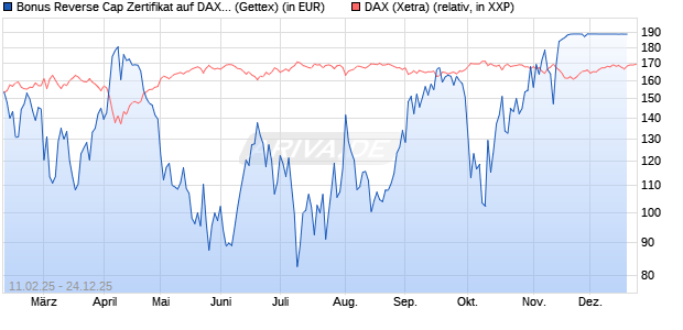 Bonus Reverse Cap Zertifikat auf DAX [UniCredit Ban. (WKN: UG2VGR) Chart