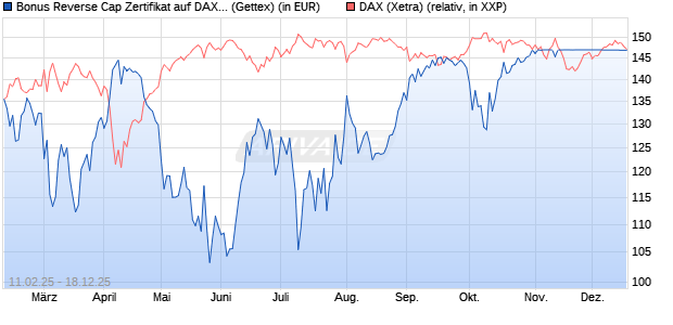 Bonus Reverse Cap Zertifikat auf DAX [UniCredit Ban. (WKN: UG2VGS) Chart