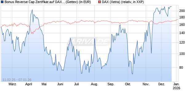 Bonus Reverse Cap Zertifikat auf DAX [UniCredit Bank GmbH] Chart