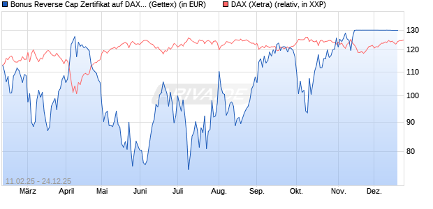 Bonus Reverse Cap Zertifikat auf DAX [UniCredit Ban. (WKN: UG2VGX) Chart