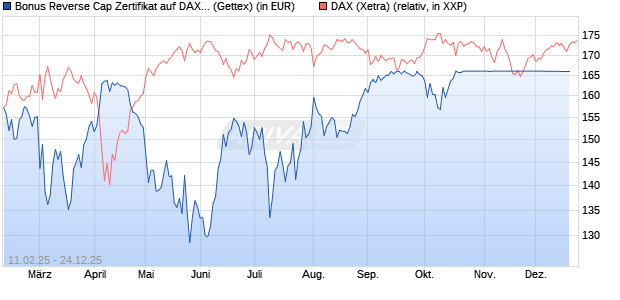 Bonus Reverse Cap Zertifikat auf DAX [UniCredit Ban. (WKN: UG2VGY) Chart