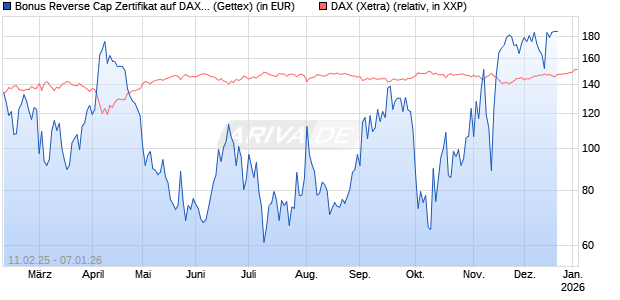 Bonus Reverse Cap Zertifikat auf DAX [UniCredit Bank GmbH] Chart