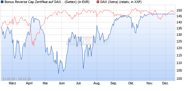 Bonus Reverse Cap Zertifikat auf DAX [UniCredit Ban. (WKN: UG2VG5) Chart