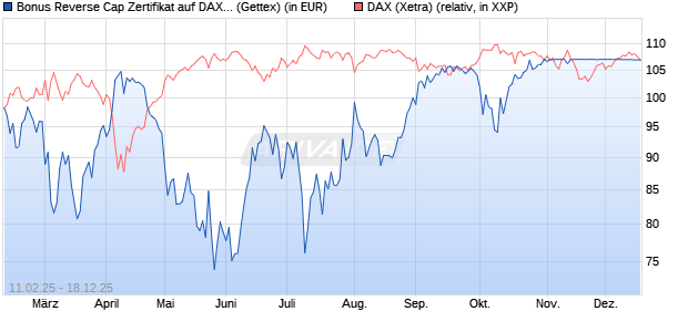 Bonus Reverse Cap Zertifikat auf DAX [UniCredit Ban. (WKN: UG2VG7) Chart