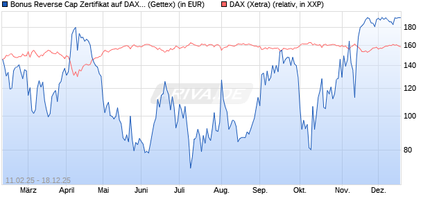 Bonus Reverse Cap Zertifikat auf DAX [UniCredit Ban. (WKN: UG2VG8) Chart