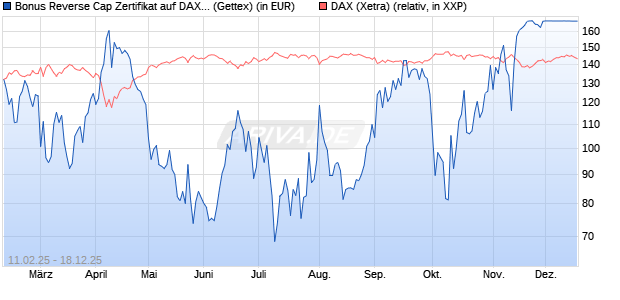 Bonus Reverse Cap Zertifikat auf DAX [UniCredit Ban. (WKN: UG2VG9) Chart